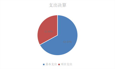 北京市残疾人联合会-北京市残疾人康复服务中心2023年度部门决算公开