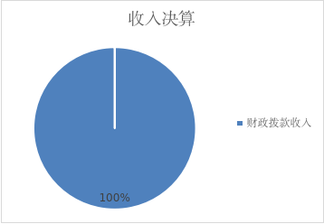 北京市残疾人联合会-北京市残疾人社会保障和就业服务中心（北京市第八十六职业技能鉴定所）2022年度部门决算公开