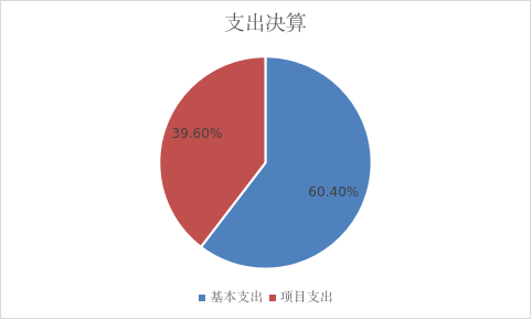 北京市残疾人联合会-北京市残疾人社会保障和就业服务中心（北京市第八十六职业技能鉴定所）2022年度部门决算公开