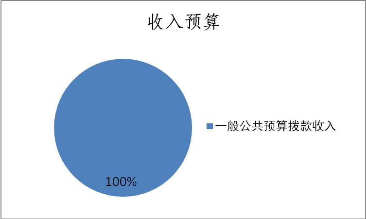 北京市残疾人联合会-北京市残疾人社会保障和就业服务中心（北京市第八十六职业技能鉴定所）2024年度单位预算信息公开