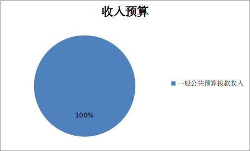 图1：收入预算