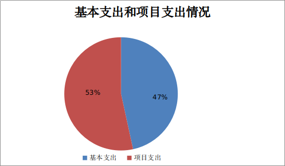 图2：基本支出和项目支出情况
