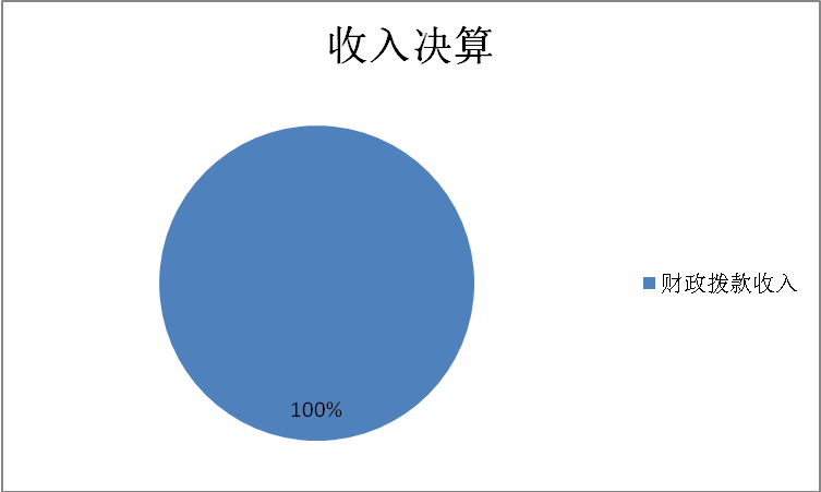 收入预算