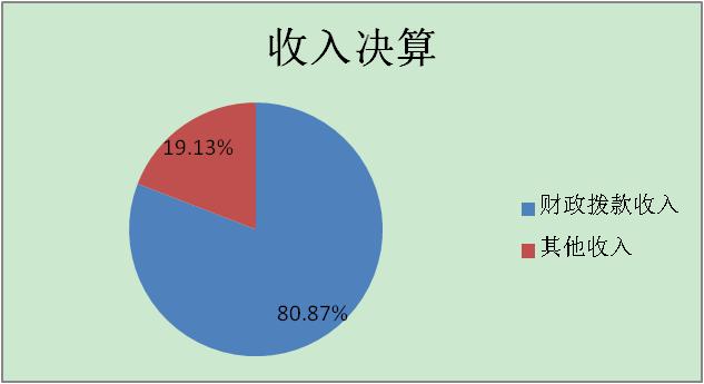 收入决算