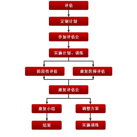 北京市残疾人联合会-脑瘫康复治疗基本操作流程