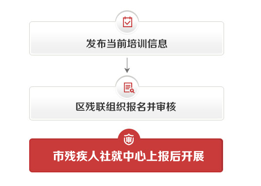图为盲人医疗按摩人员继续教育办理流程