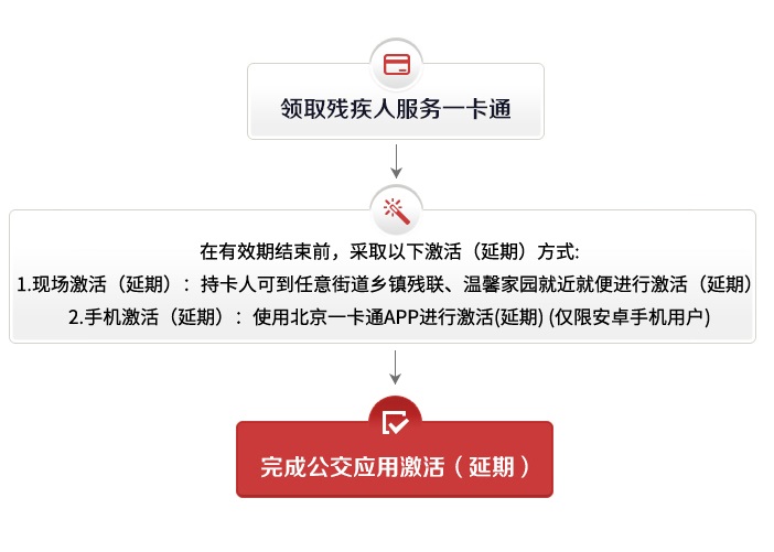 流程