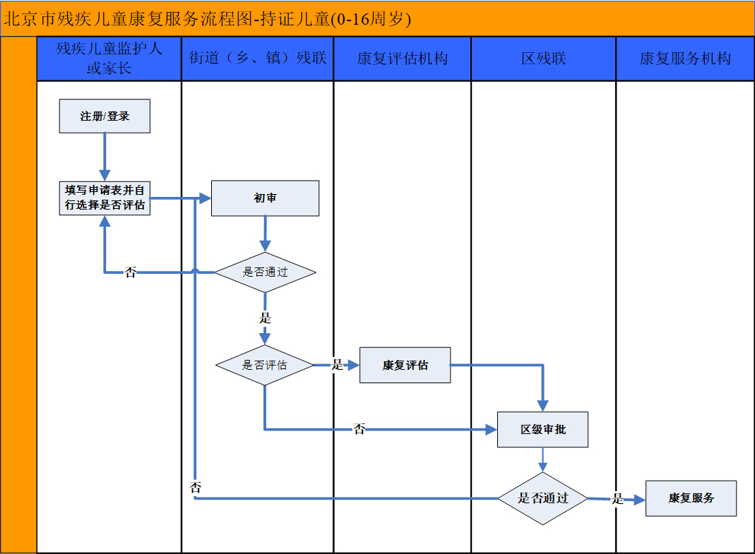 持证儿童流程图